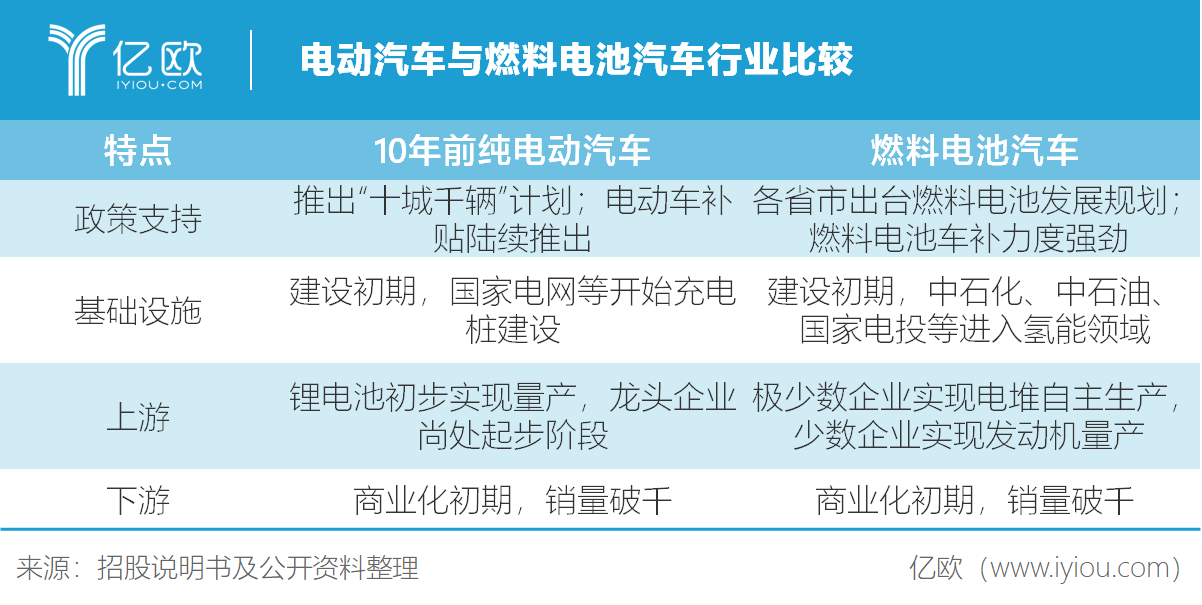 電動汽車與燃料電池汽車行業比較.png
