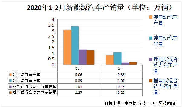 2020年1-2月新能源汽車產(chǎn)銷量（單位：萬輛）