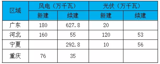 部分省、自治區(qū)、直轄市2020年重點項目中風(fēng)電、光伏項目匯總