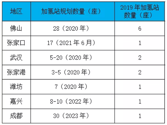 部分地區(qū)加氫站規(guī)劃數(shù)量和實際建成數(shù)量匯總