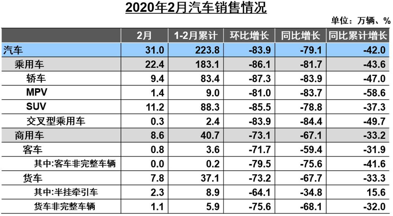 2月，汽車產銷分別完成28.5萬輛和31萬輛，同比分別下降79.8%和79.1%