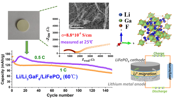 固化離子液體配線(xiàn)加強(qiáng)的高導(dǎo)開(kāi)框架氟化電解質(zhì)用于固態(tài)鋰金屬電池