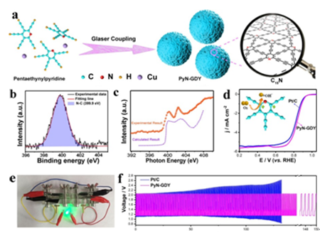 圖：吡啶石墨炔的合成方法、X射線光電子能譜、X射線吸收光譜以及電催化性能和鋅-空電池性能表征。