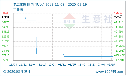 （圖：氫氧化鋰產品P值曲線圖來源：生意社商品分析系統）
