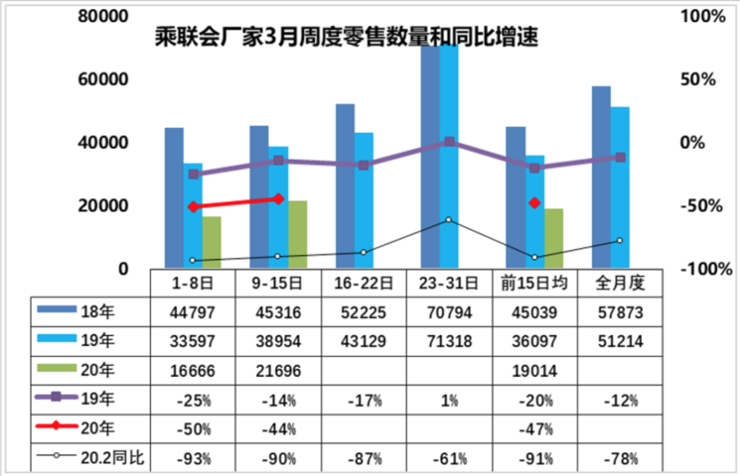 3月乘用車市場零售預計將達103萬輛 新能源市場將迎挑戰
