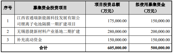 恩捷股份擬定增50億擴產鋰電隔膜 恩捷股份擬定增50億擴產鋰電隔膜