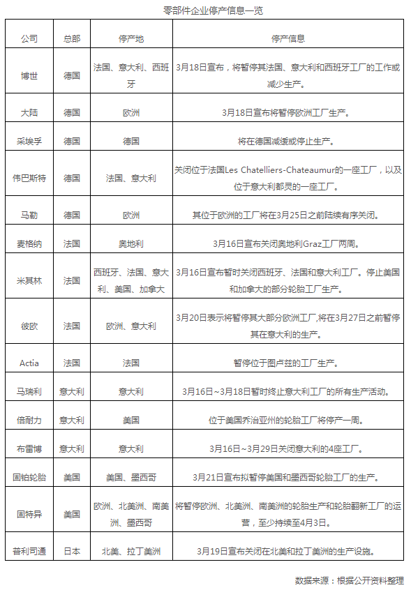 疫情席卷全球 汽車供應(yīng)鏈“危機(jī)四伏”