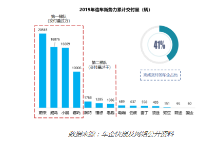 新勢力車企呈梯隊分化 馬太效應凸顯