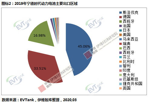 寧德時(shí)代2019年鋰動(dòng)力電池出口額達(dá)25.6億元 同比大幅度增長(zhǎng)