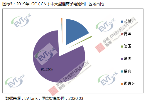 三星和LG兩家在華韓國電池企業去年累計出口中大型電池達111.9億