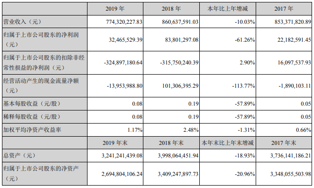 天際股份2019年營收7.74億元 鋰電業務銷售收入3.4億元