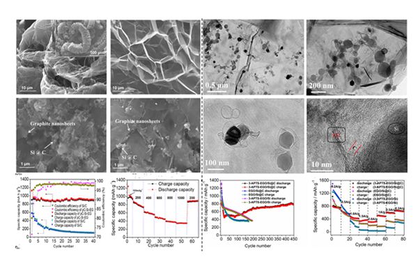 圖3 硅碳復(fù)合結(jié)構(gòu)設(shè)計形貌圖及其電化學(xué)性能圖