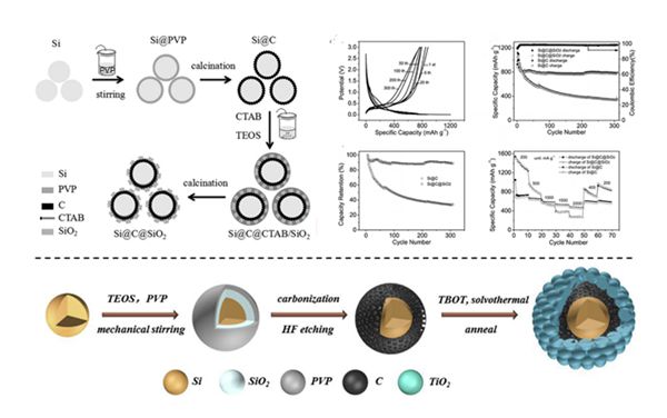 圖2 硅基負(fù)極材料的結(jié)構(gòu)設(shè)計示意圖及電化學(xué)性能圖