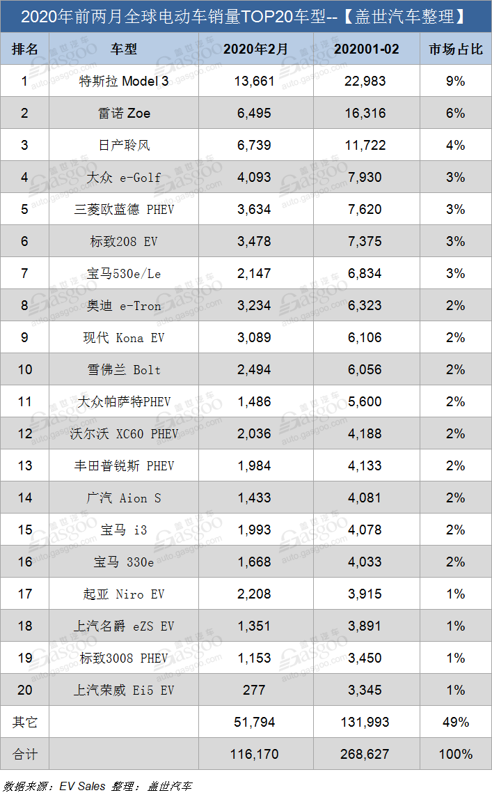 2月全球電動車銷量逆勢增16% 特斯拉重回榜首