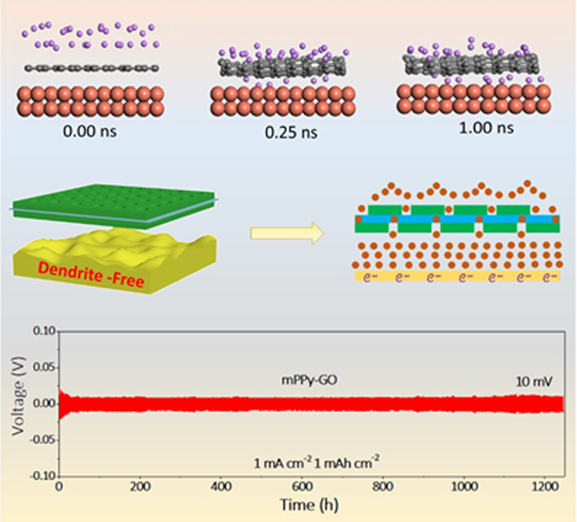  大連化物所提出二維異質結構保護鋰金屬負極新策略