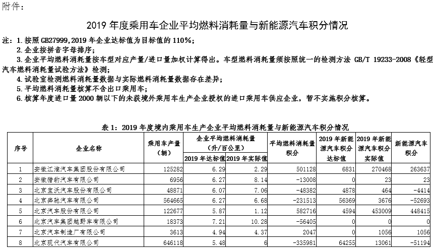2019年度乘用車企業(yè)平均燃料消耗量與新能源汽車積分情況（公示）