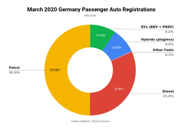 歐洲燃油車受疫情影響大幅下滑 電動(dòng)車卻依然堅(jiān)挺