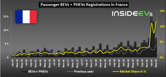 歐洲燃油車受疫情影響大幅下滑 電動(dòng)車卻依然堅(jiān)挺
