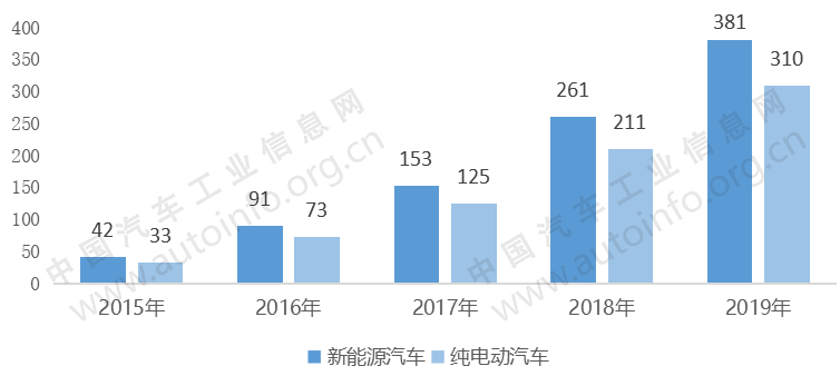 近五年新能源汽車及純電動汽車保有量（萬輛）