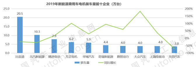 電驅、電控領域形成完備的產業鏈