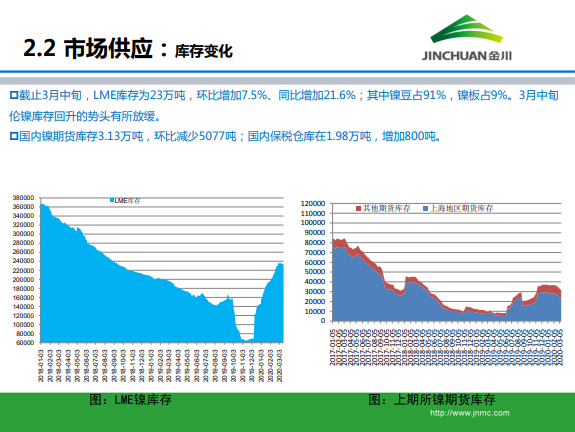 金川集團鎳市場月報 (2020.3)