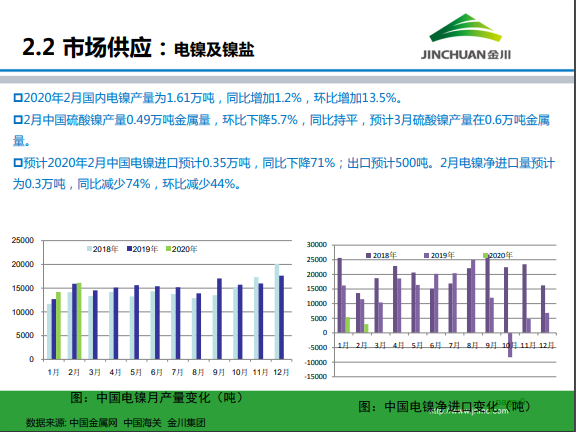 金川集團鎳市場月報 (2020.3)