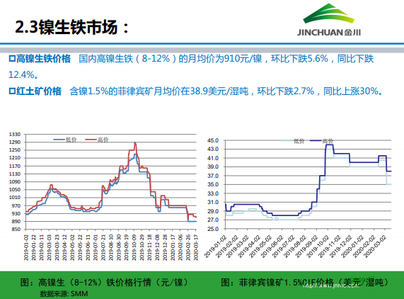 金川集團鎳市場月報 (2020.3)