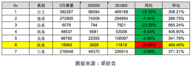 歐洲本地疫情暴雷 中國市場卻逆增35.06%是為什么？