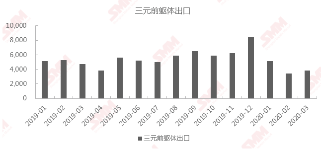 下游需求持續弱勢 電池級硫酸鎳價格三月跌近9%