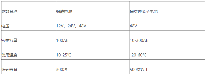 表4 AGV小車用鉛酸電池和梯次鋰離子電池性能對(duì)比