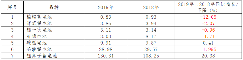 2019年中國電池行業出口分析