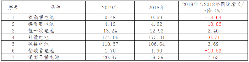 2019年中國電池行業出口分析