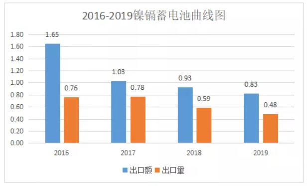 2019年中國電池行業出口分析