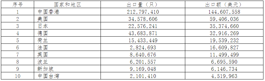 2019年中國電池行業出口分析