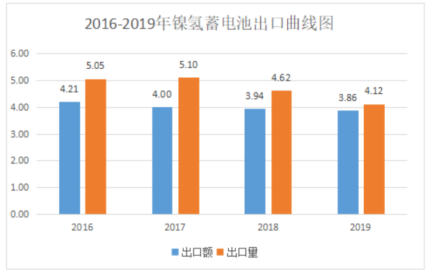 2019年中國電池行業出口分析