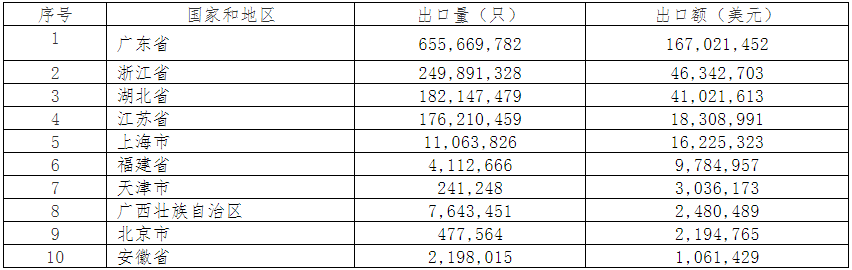 2019年中國電池行業出口分析