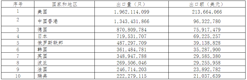 2019年中國電池行業(yè)出口分析