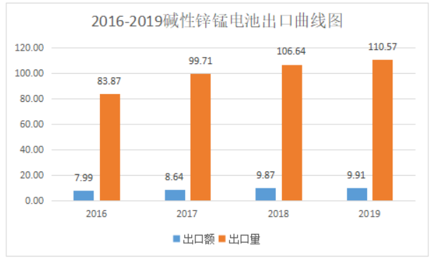 2019年中國電池行業(yè)出口分析