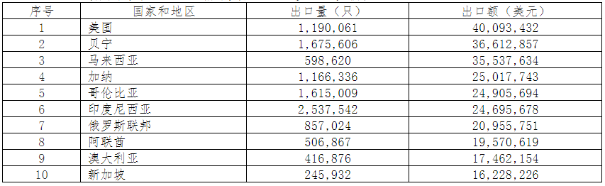 2019年中國電池行業(yè)出口分析