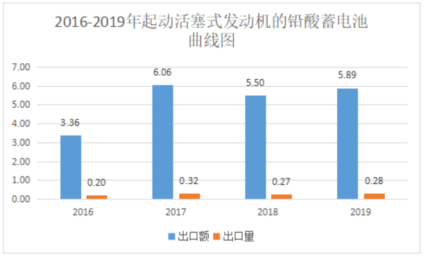 2019年中國電池行業(yè)出口分析