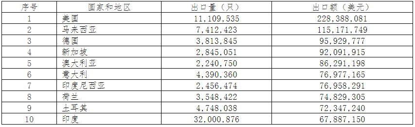 2019年中國電池行業(yè)出口分析