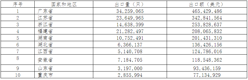 2019年中國電池行業(yè)出口分析