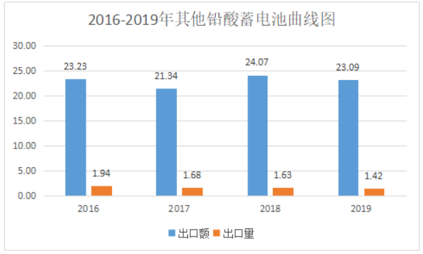 2019年中國電池行業(yè)出口分析