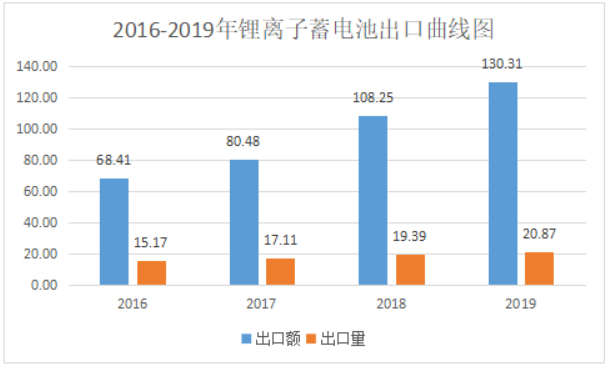 2019年中國電池行業(yè)出口分析