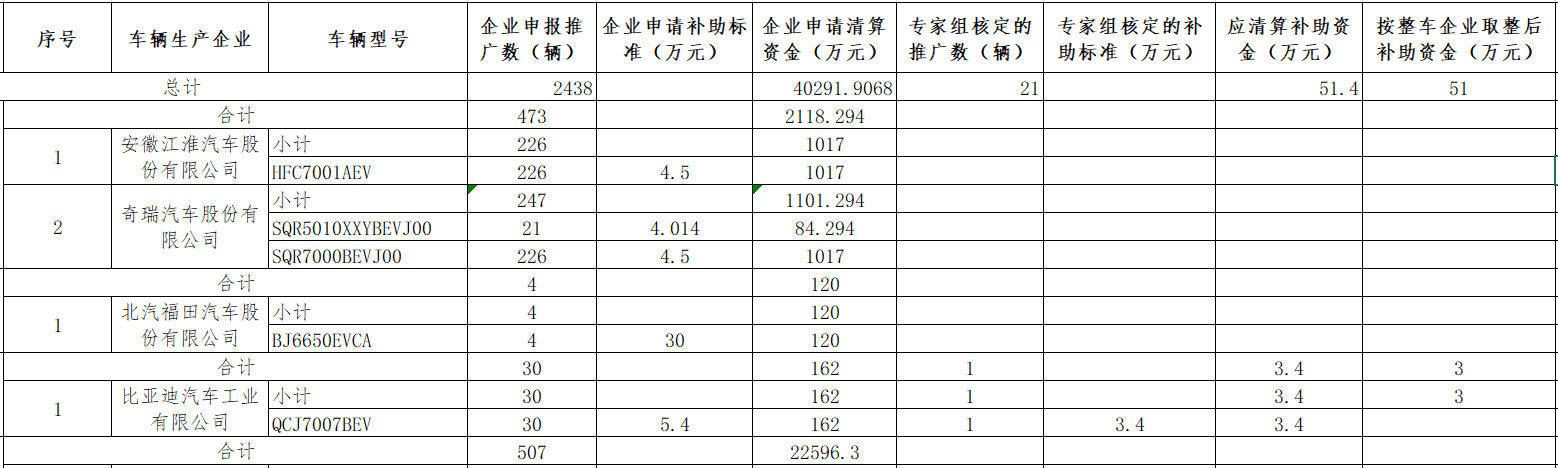 2015年及以前年度新能源汽車推廣應用補助資金