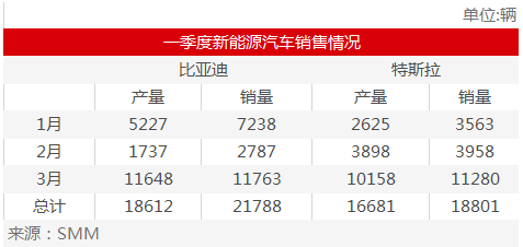 特斯拉產(chǎn)銷量快速上漲來勢(shì)洶洶 國內(nèi)新能源銷冠更迭恐更激烈