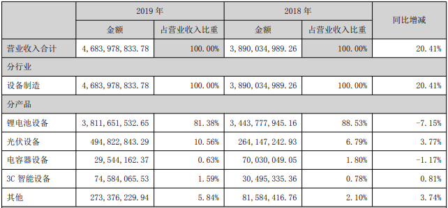 先導智能營業收入構成（單位：元）