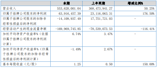 億華通2019年業(yè)績（單位：元）