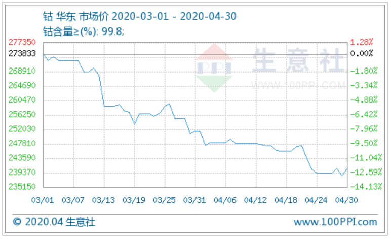 4月鈷市行情延續(xù)前期走勢震蕩下跌