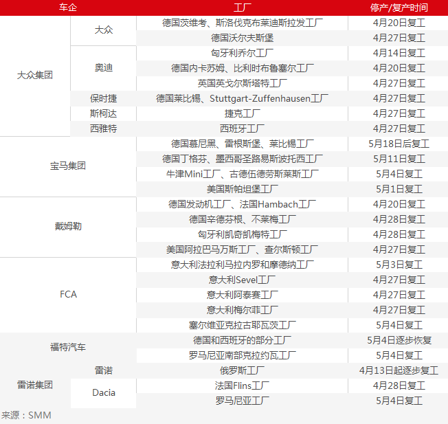 疫情好轉歐洲汽車大廠紛紛復產 美國多數工廠復工時間仍未確定